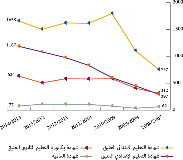 رسم بياني بتطور عدد الناجحين في الامتحانات الإشهادية رسم بياني بتطور عدد الناجحين في الامتحانات الإشهادية